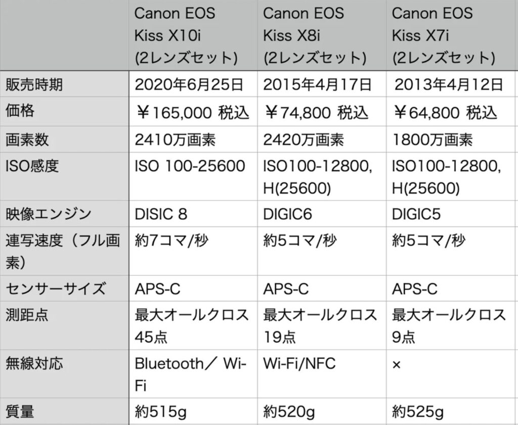 レビュー] 一眼デビューなら「Canon Kiss X8i」がおすすめ！ - フォドレな旅